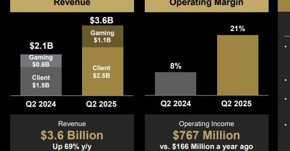 AMD achieves record CPU sales, gaining market share from Intel