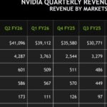 Nvidia continues to dominate the tech industry