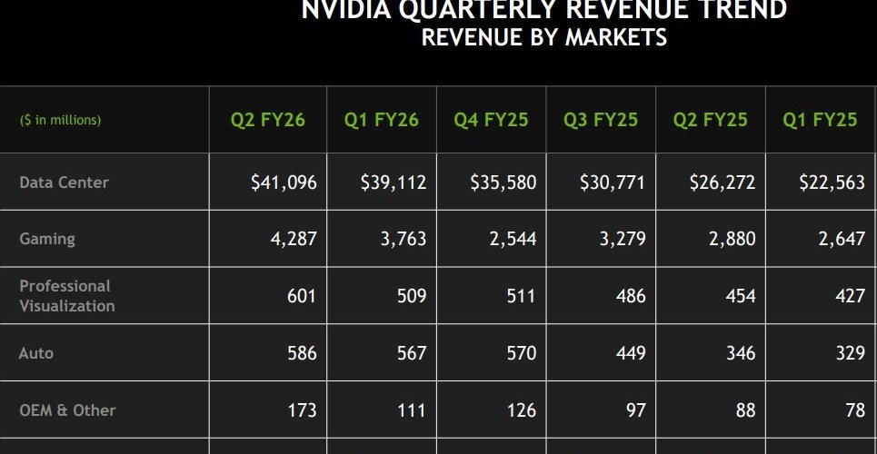 Nvidia continues to dominate the tech industry